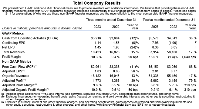 Total company results table for GAAP and non-GAAP financial measures