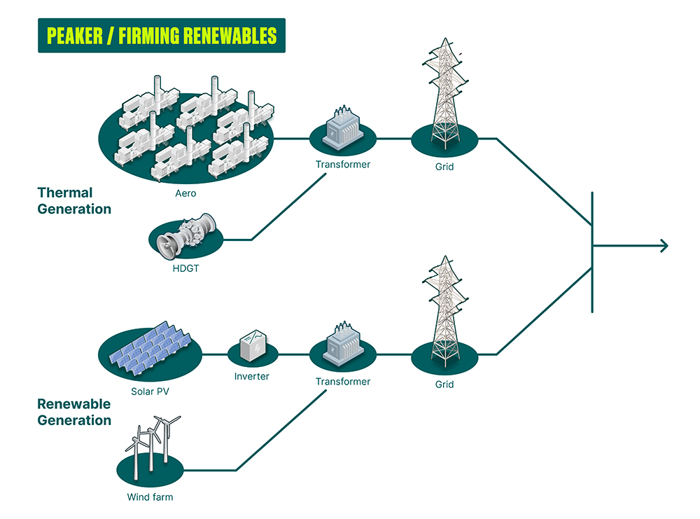 ODC00538-01 Asia Grid Firming_peaker fotm renewables