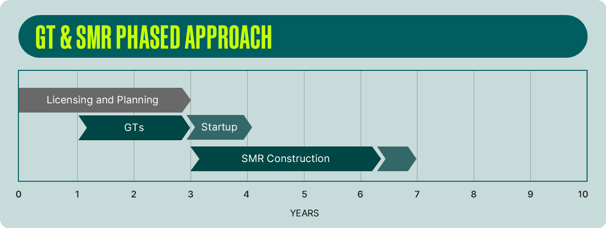 gt-smr-phased-approach.png