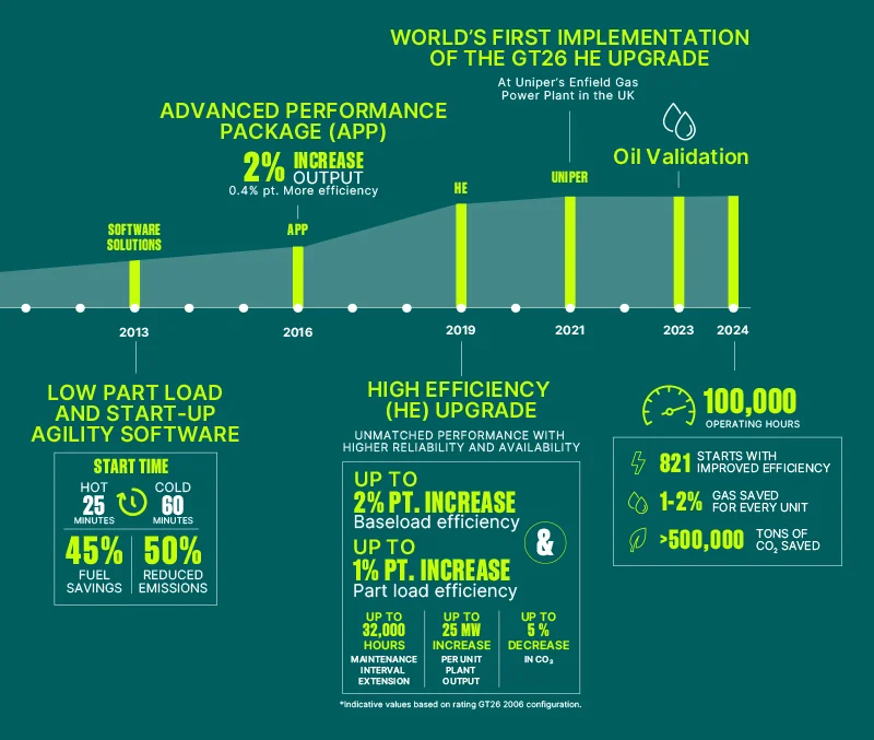 CS22369-01 GT26 HE Timeline Infographic_RGB_R5