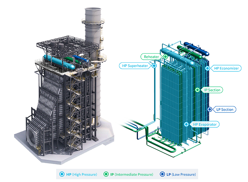 A diagram of a typical HRSG pressure parts arrangement, demonstrating horizontal gas flow.