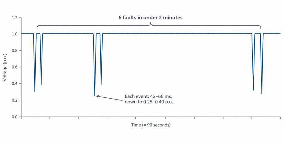 Voltage at the point of interconnection during the July 10th, 2024, Eastern Interconnection event. Six faults in under two minutes, each 42 to 66 milliseconds, triggered simultaneous data center load loss.