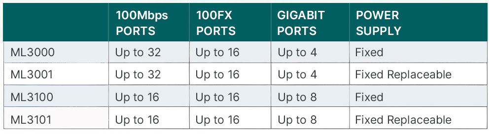 Port and Power Supply Options 
 table