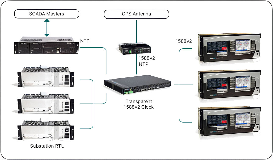 ML3000 SCADA setup diagram