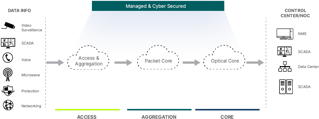 Edge to core data process