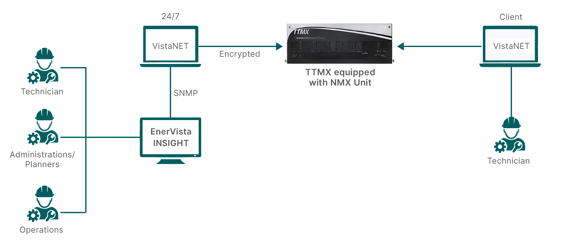 network management