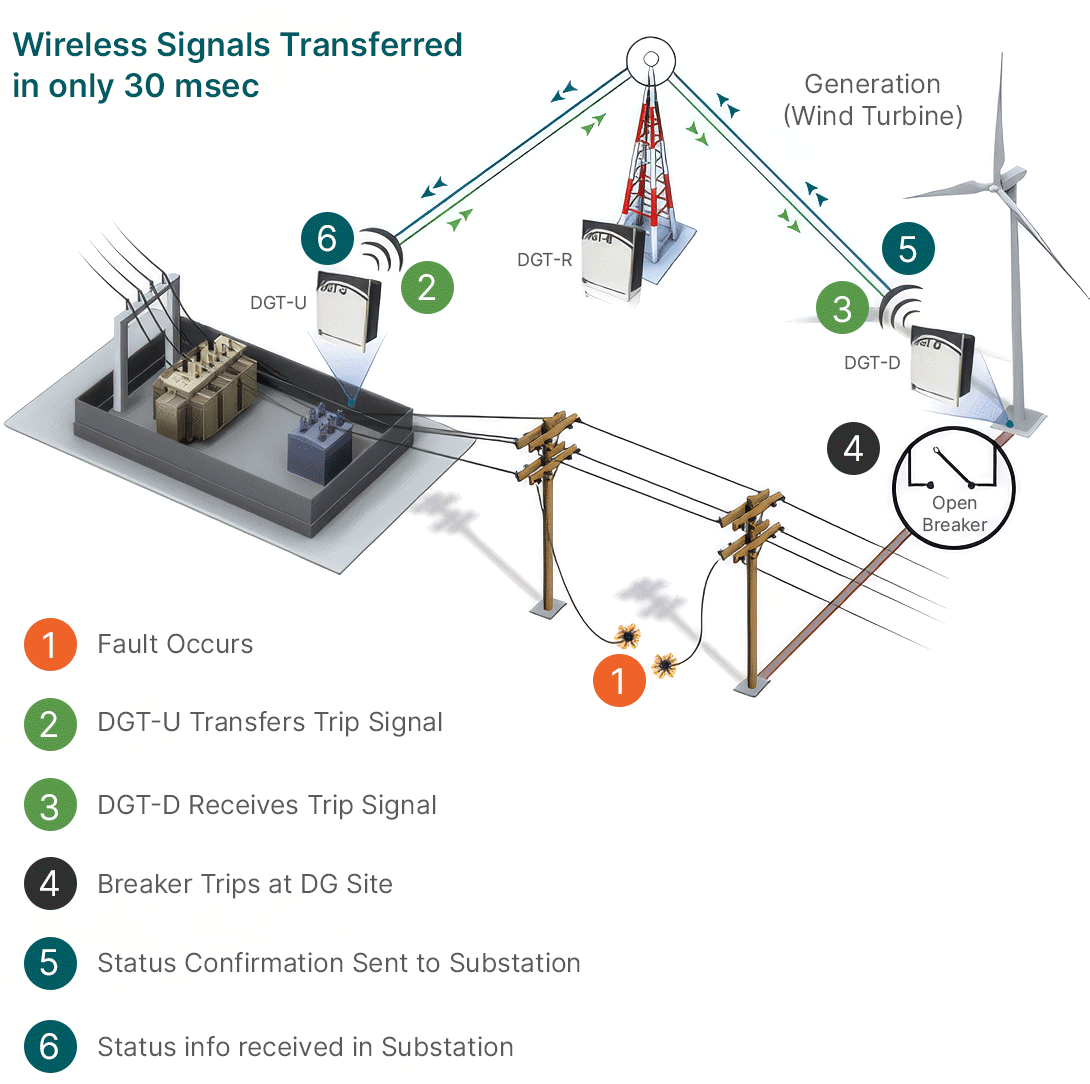 DGT system diagram