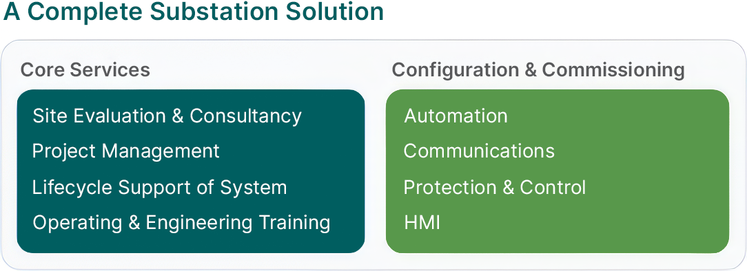 Breakdown of substation services into Core and Configuration & Commissioning categories