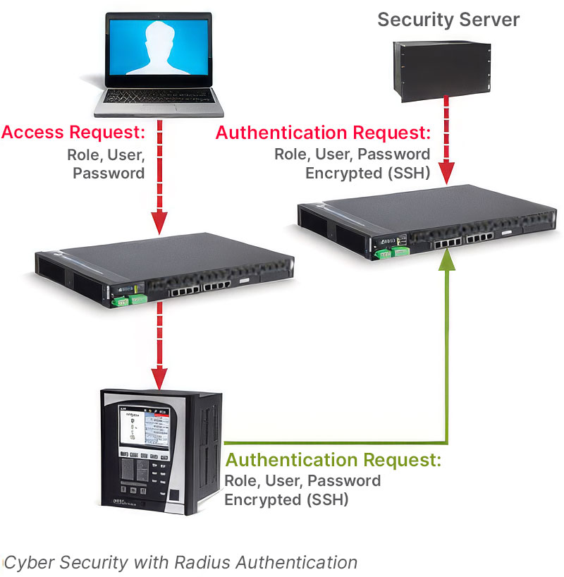 Cyber security with Radius Authentication