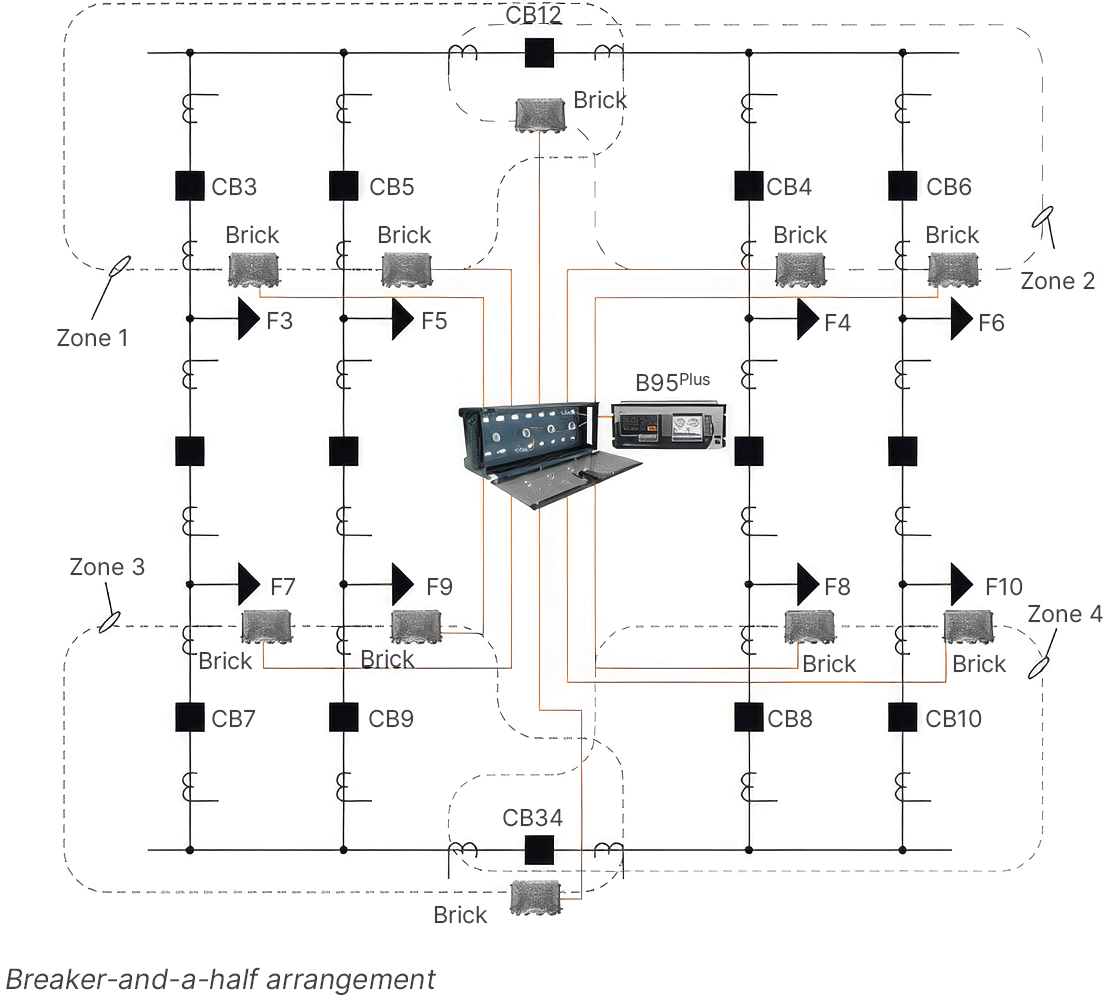 B95Plus - typical breaker-and-a-half application