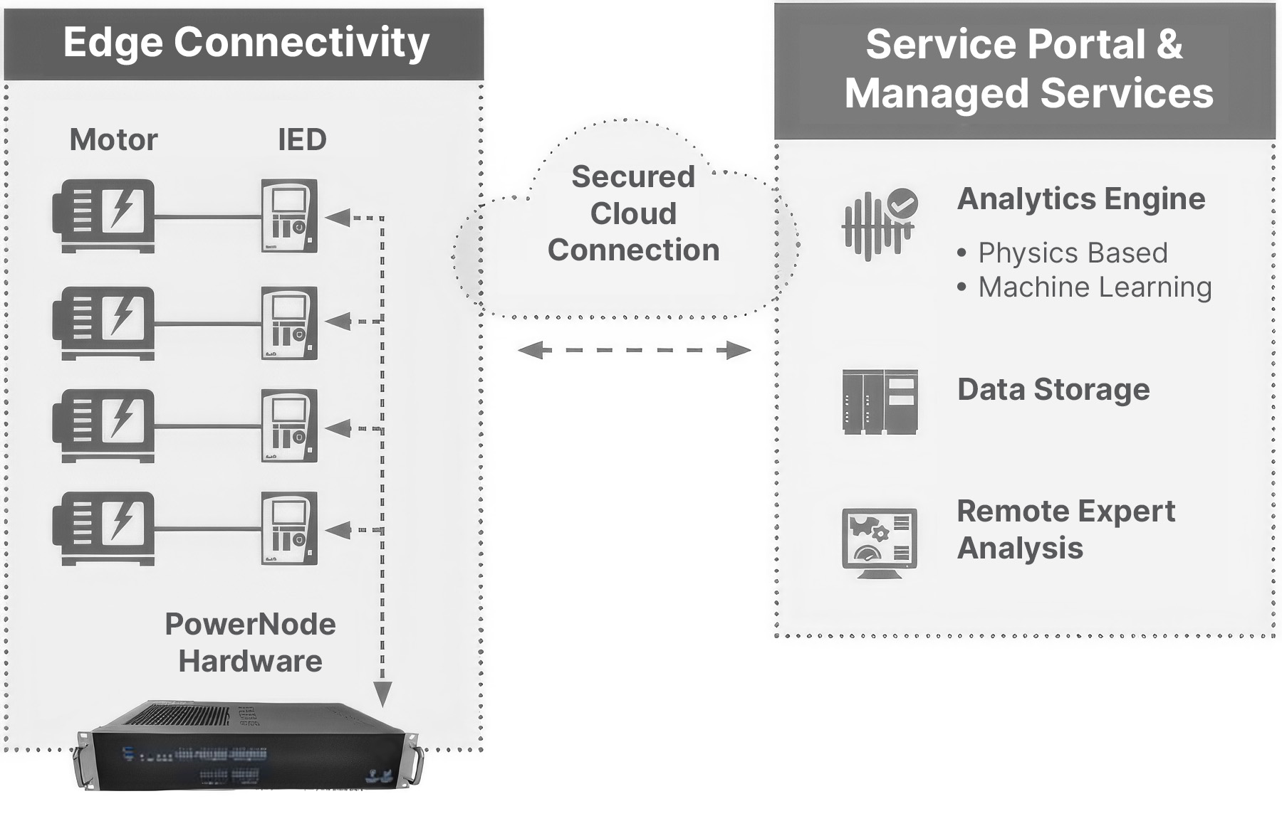 Microgrid Architecture