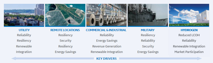 Why microgrid