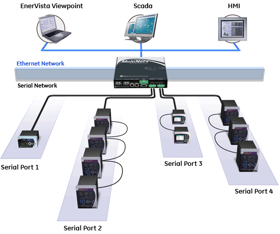 Multinet4 typical configuration