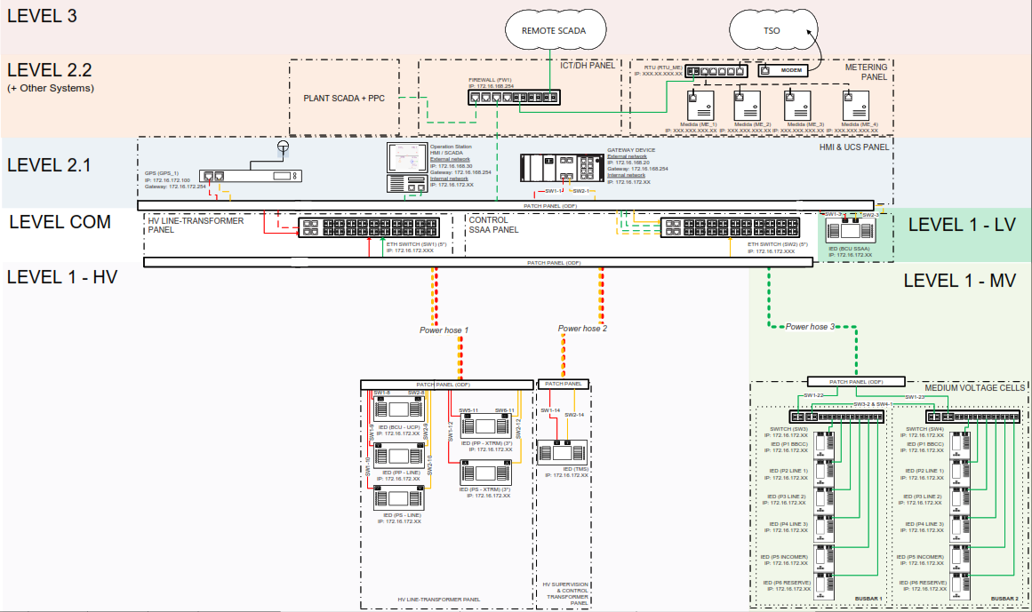 Digital Substation