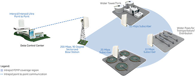 wireless network utilizing