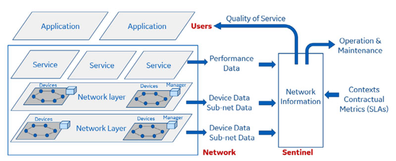 Sentinel 4.0 Management Framework Operational Principles