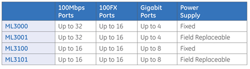 Port and Power Supply Options 
 table