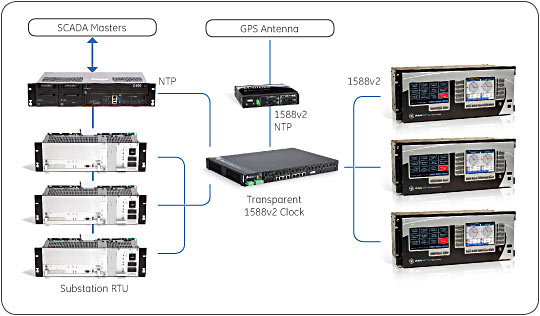 ML3000 SCADA setup diagram