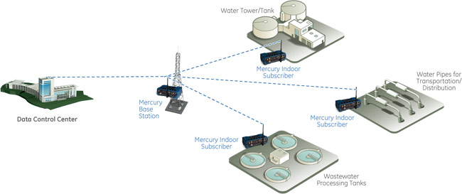 water &amp; wastewater facilities applications