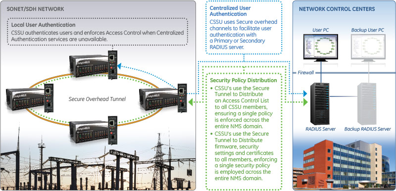 Lentronics CSSU provides local and centralized user authentication with a single cyber security policy