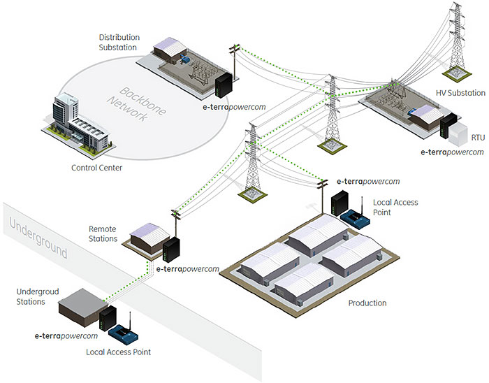 Industry Application Example