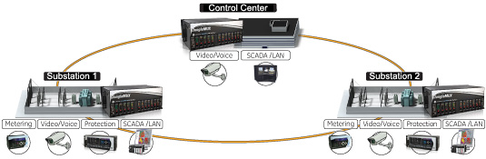 JungleMUX SONET Multiplexer Electric Utility Application