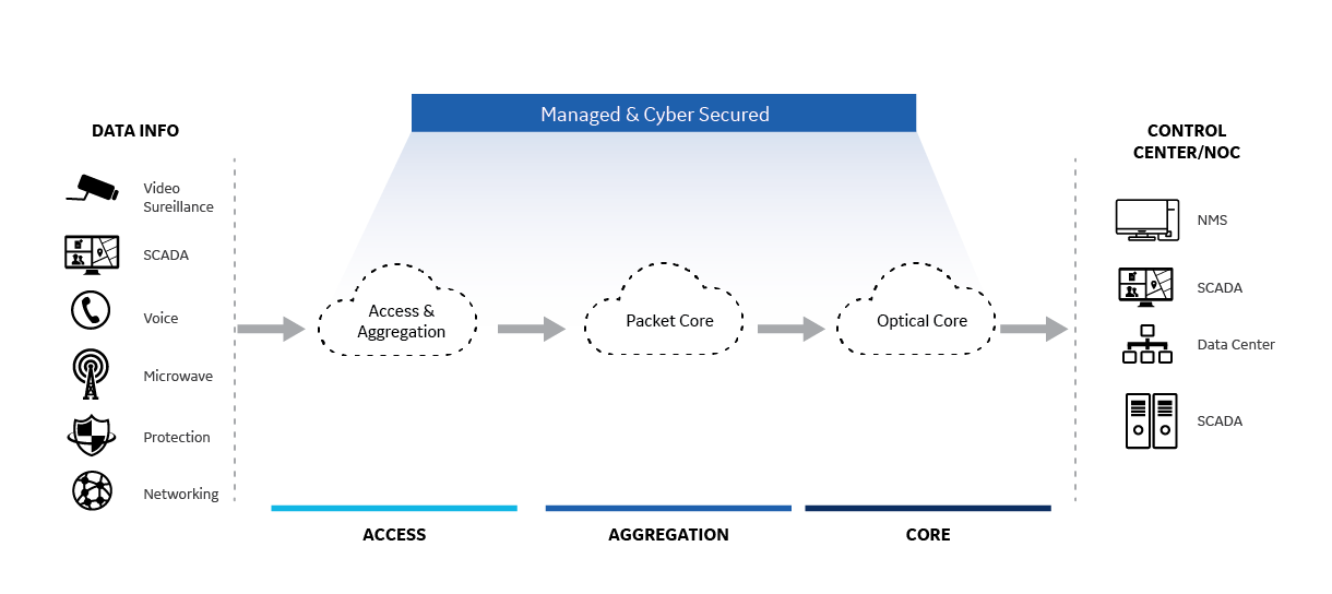 Edge to core data process