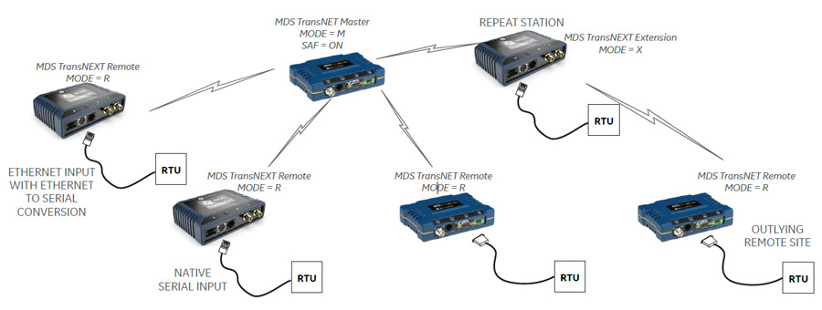 MDS TransNEXT Network Example Diagram