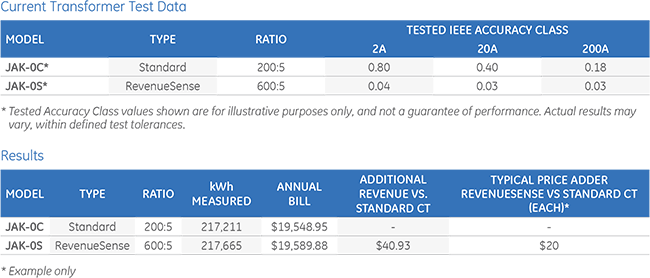 current transformer test data &amp; results tables