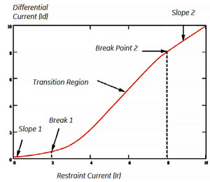 Percent Differential Protection