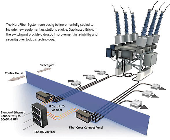 The hardfiber system can easily be incrementally scaled to include new equipment as stations evolve. Duplicated bricks in the switchyard provide a drastic improvement in reliability and security over today&apos;s technology.