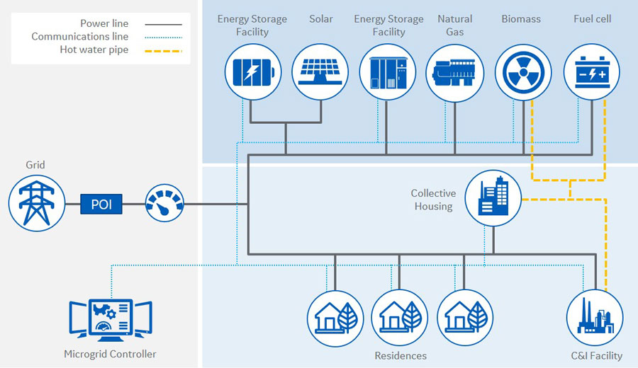 micro-grid
