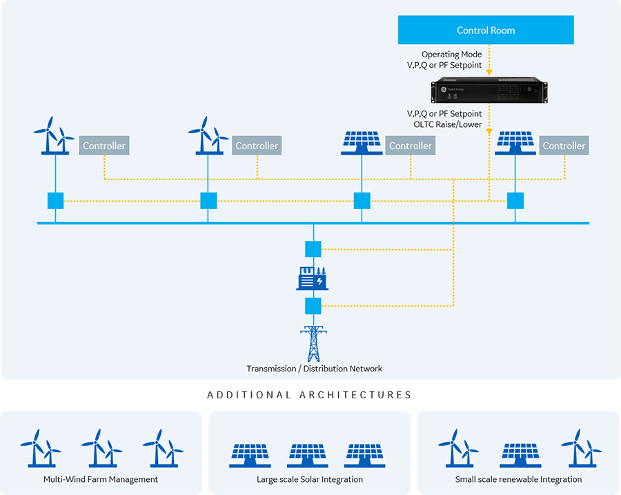 DER Architecture