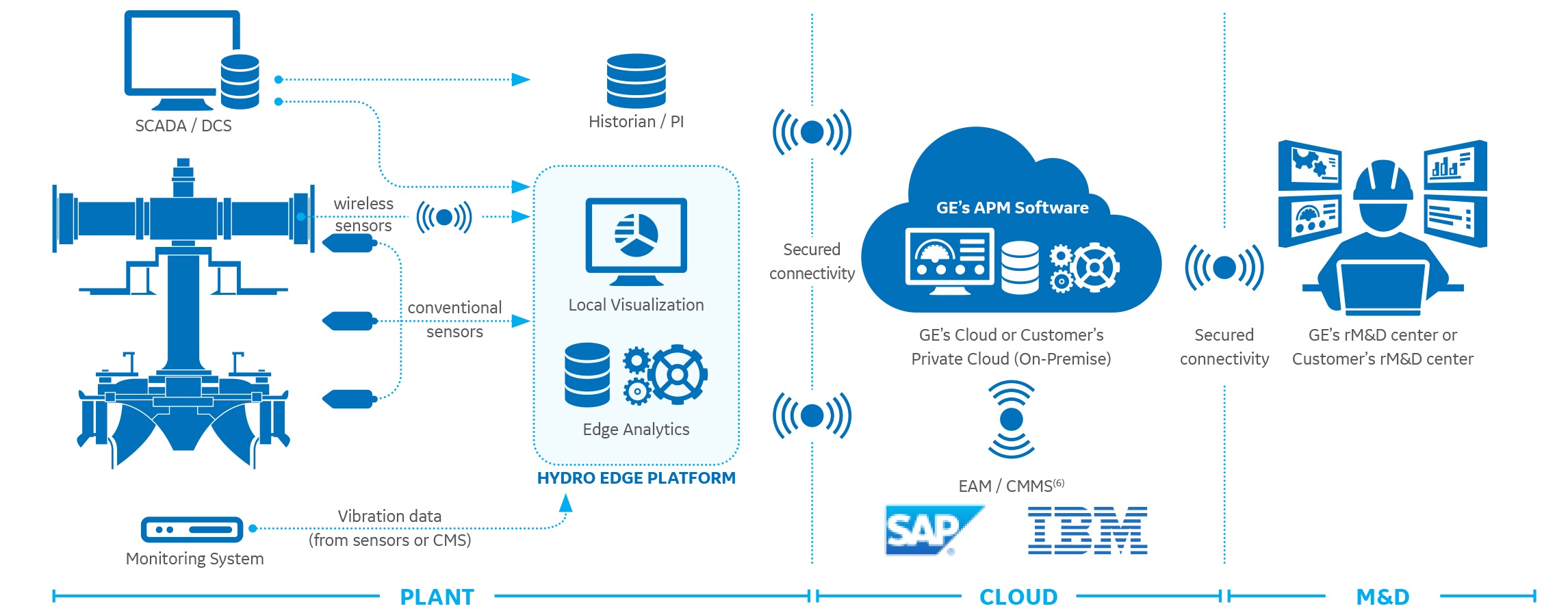 Modular and Scalable Edge to Cloud solutions