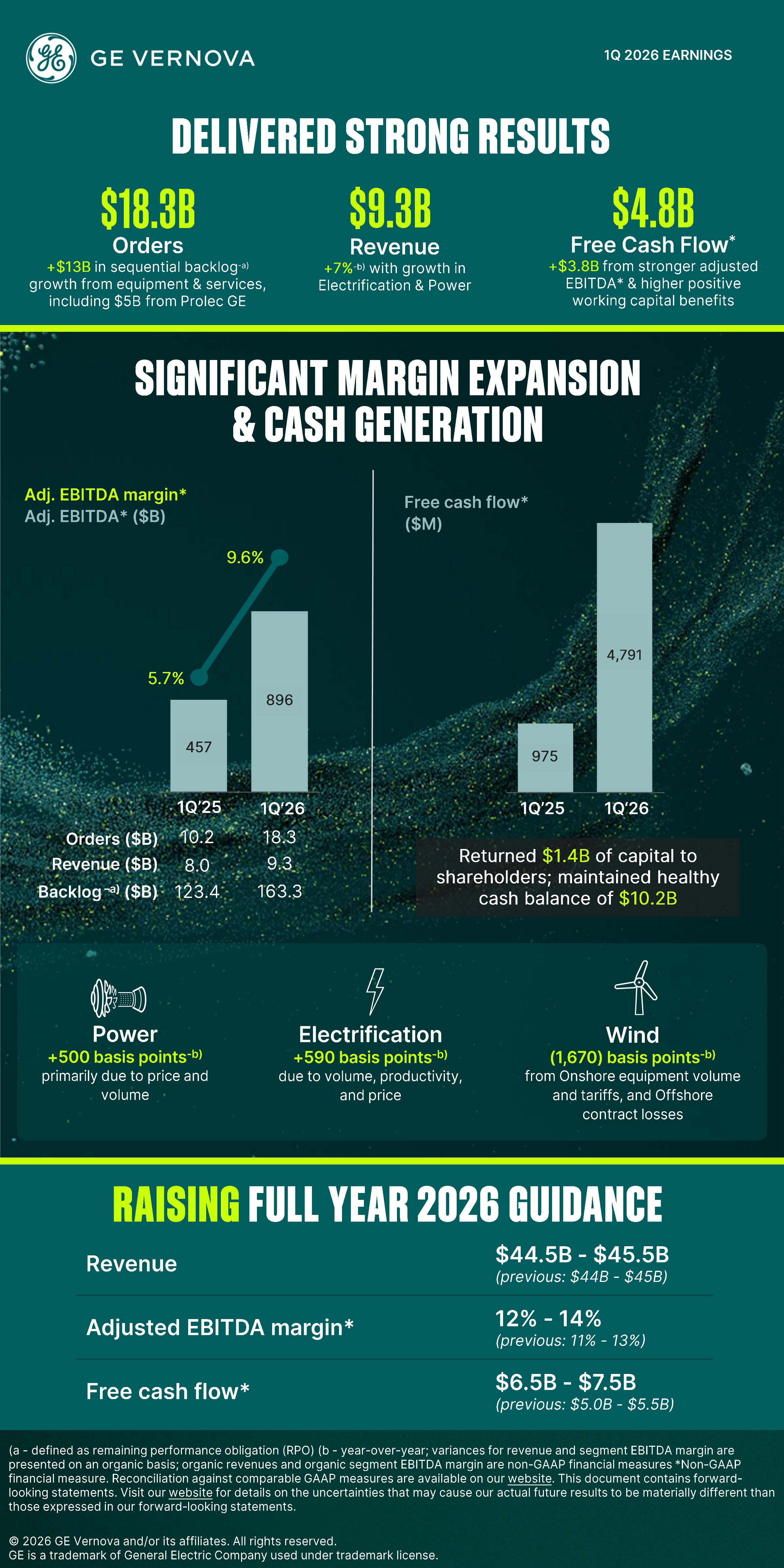 Data related to GE Vernova’s first quarter performance in image format reflecting the figures outlined in this article.