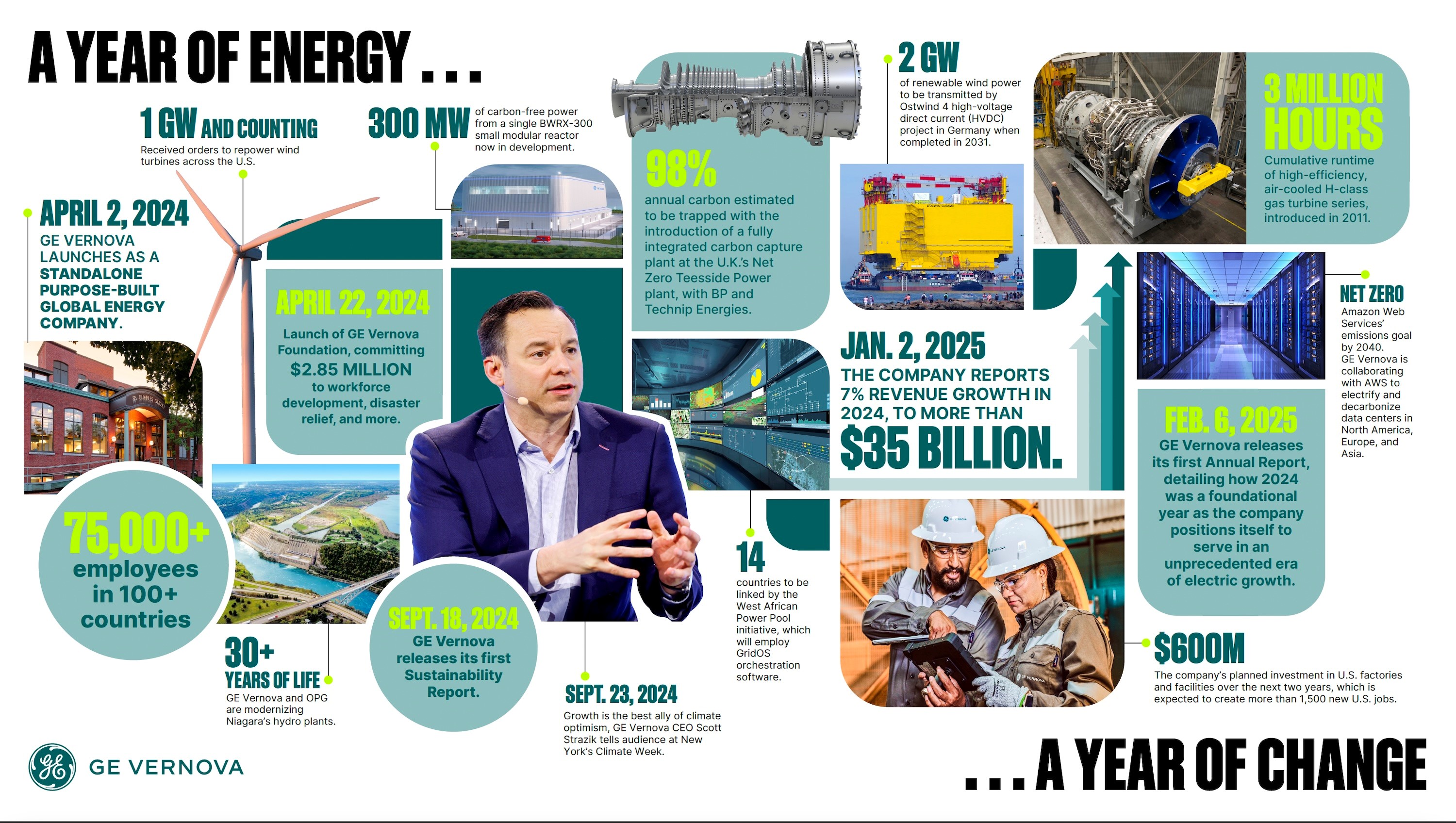 Infographic One Year of Energy