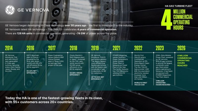 GE Vernova has been developing H-Class technology for over 30 years, with huge strides being made. Today, the HA is one of the fastest-growing fleets in its class, with 55+ customers across 20+ countries.