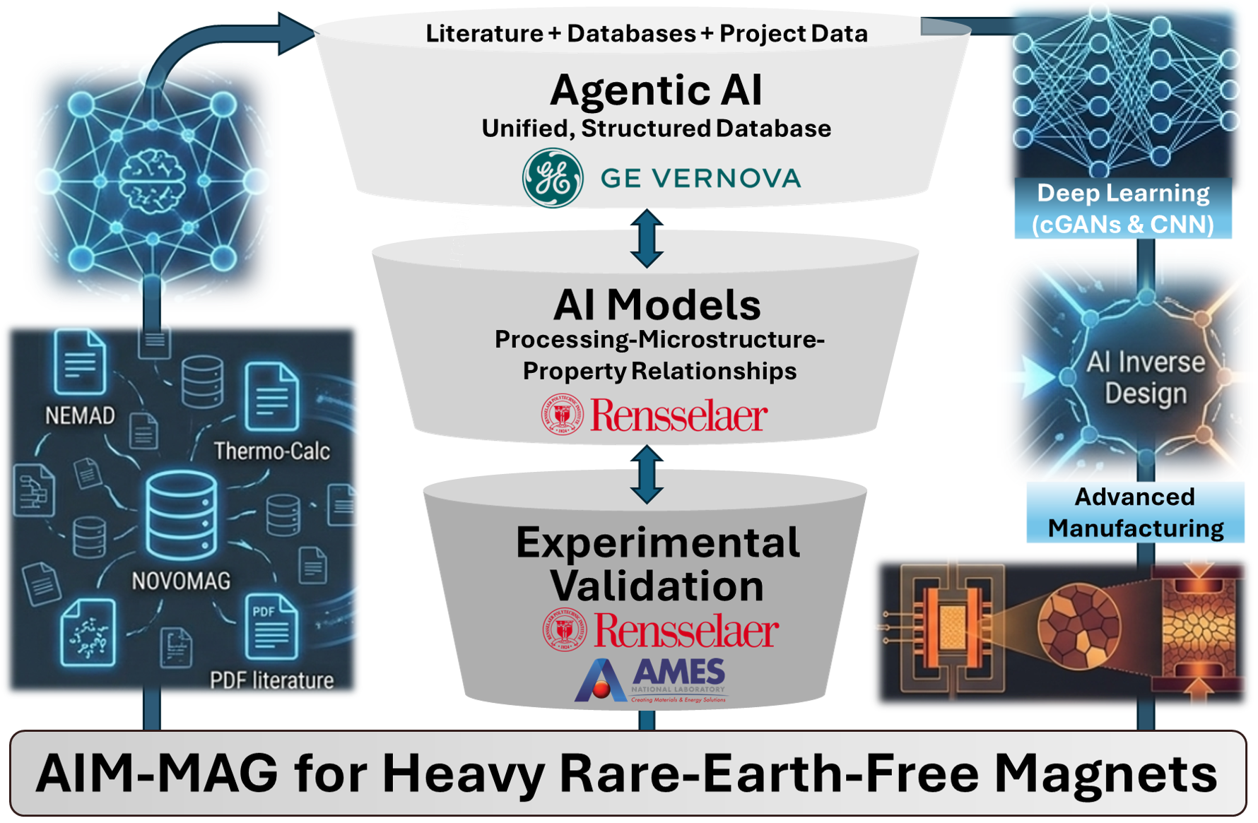 The collective team is developing an AI-enabled framework to improve the design and manufacturing of Nd-Fe-B permanent magnets