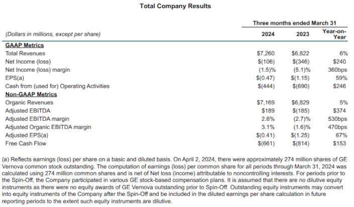 Total Company Results table