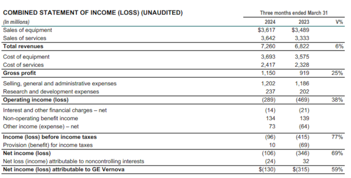 Combined statement of income (loss) (unaudited)