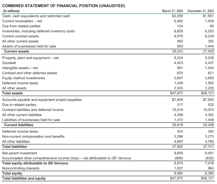 Combined statement of financial position (unaudited)