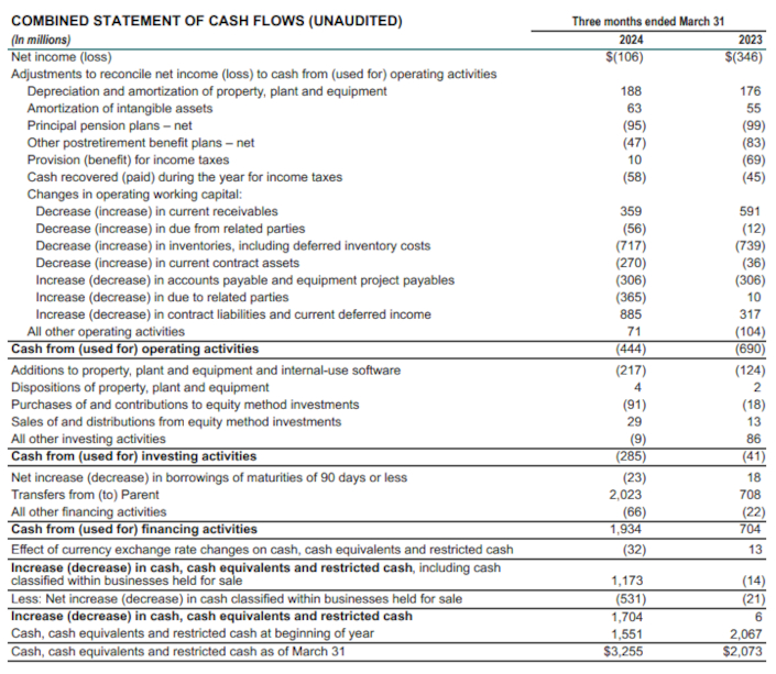 Combined statement of cash flows (unaudited)