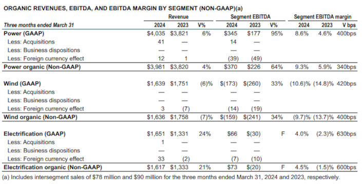 Organic revenues, EBITDA, and EBITDA Margin by Segment (non-GAAP)(a)