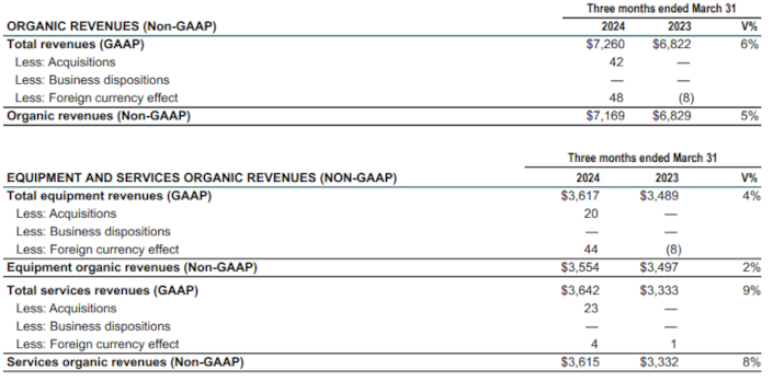 Organic revenues (Non-GAAP)