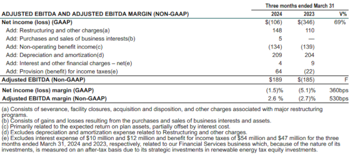 Adjusted EBITDA and Adjusted EBITDA Margin (non-GAAP)