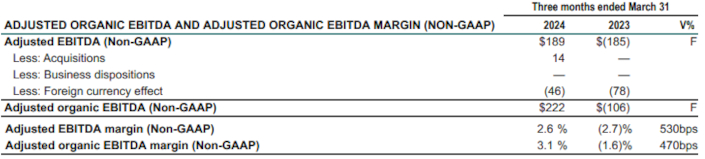 Adjusted Organic EBITDA and adjusted Organic EBITDA Margin (Non-GAAP)