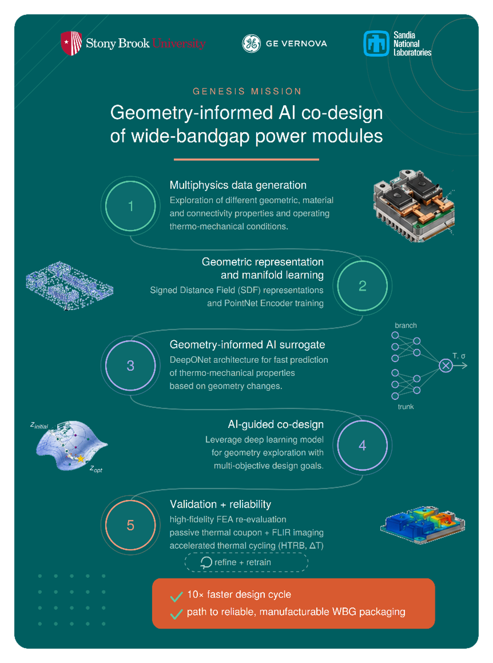 Infographic steps through how GE Vernova Advanced Research is helping to accelerate the development of wide-bandgap power modules for high efficiency energy systems.