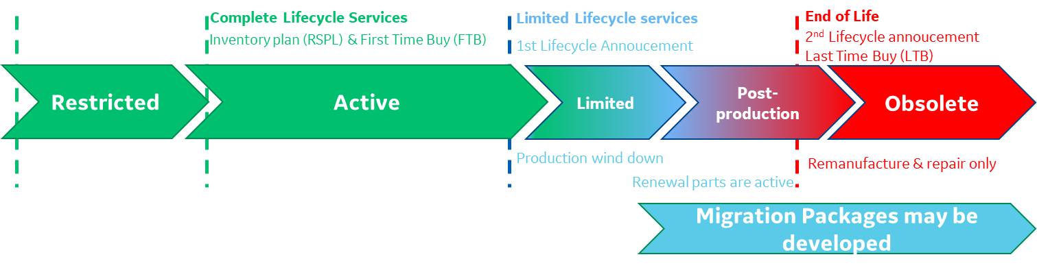 Power Conversion - Life Cycle Management | Power Conversion & Storage