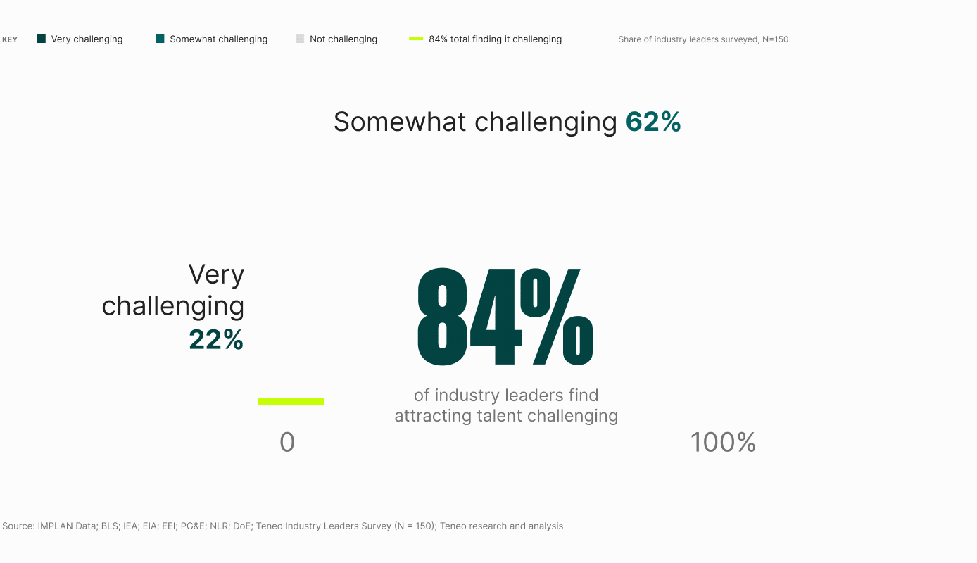 According to the 2026 GE Vernova NextGen Workforce Study, 84% of energy industry leaders report that recruiting qualified talent is a significant challenge, citing acute shortages for skilled trades, electricians, line workers, and technical field roles
