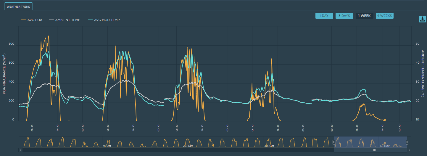 The Weather Trend Section